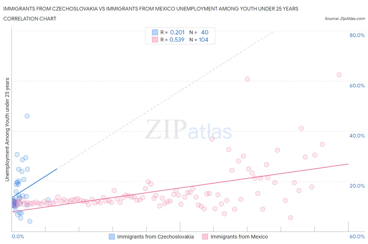 Immigrants from Czechoslovakia vs Immigrants from Mexico Unemployment Among Youth under 25 years