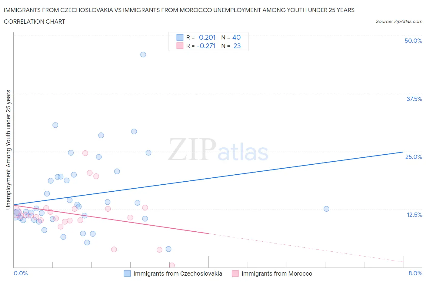 Immigrants from Czechoslovakia vs Immigrants from Morocco Unemployment Among Youth under 25 years