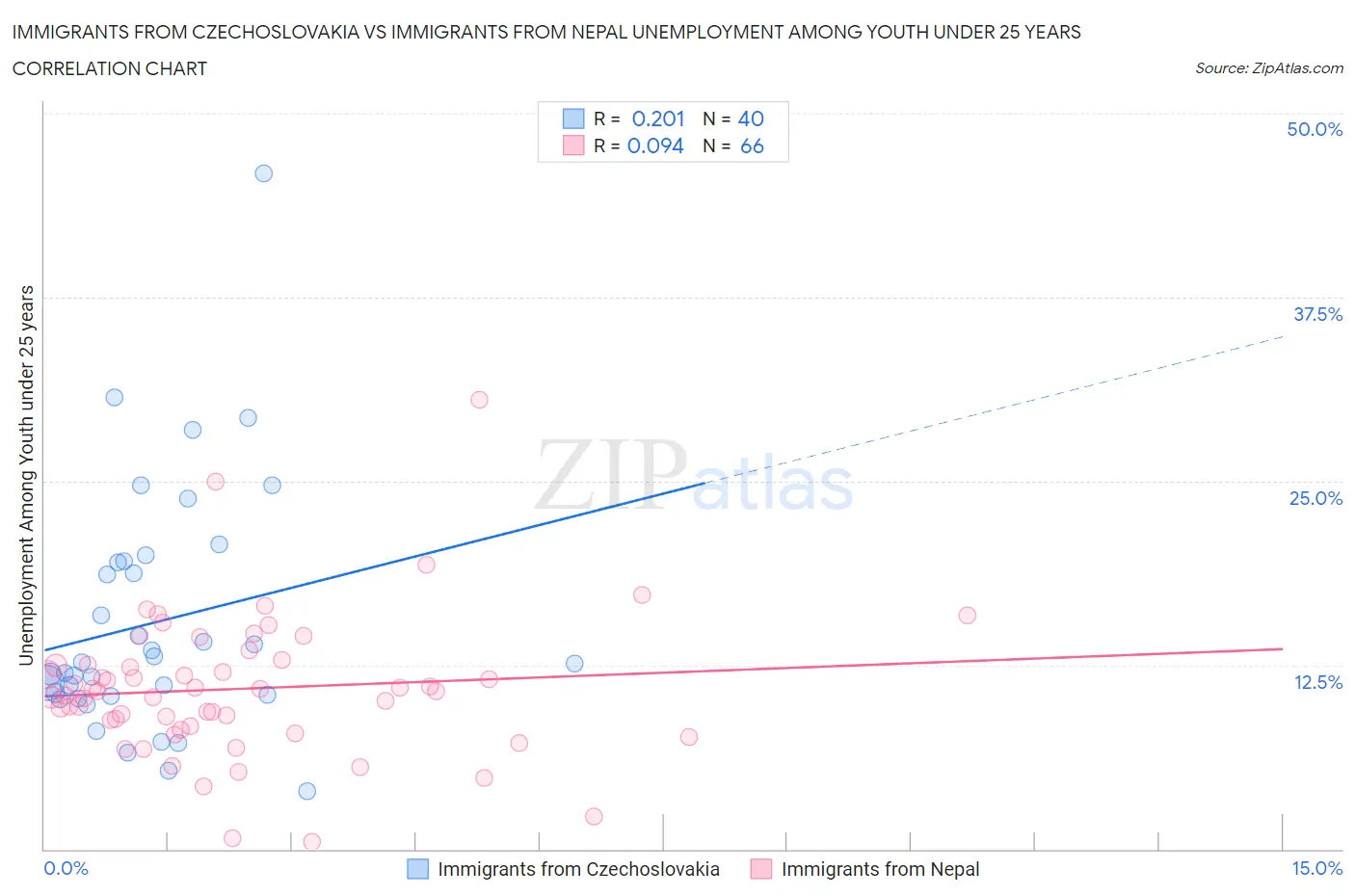 Immigrants from Czechoslovakia vs Immigrants from Nepal Unemployment Among Youth under 25 years