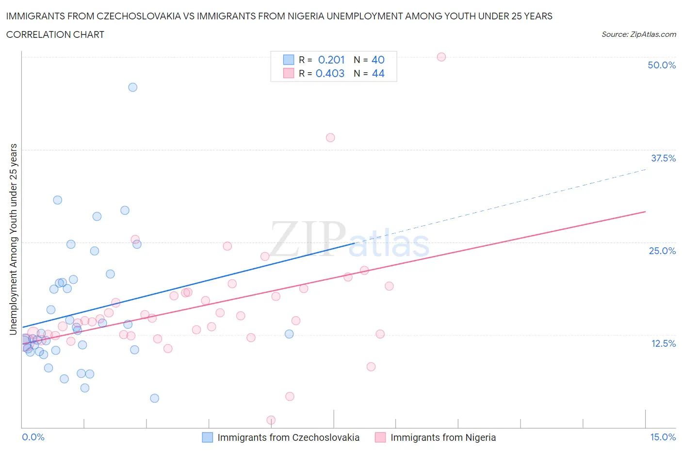 Immigrants from Czechoslovakia vs Immigrants from Nigeria Unemployment Among Youth under 25 years