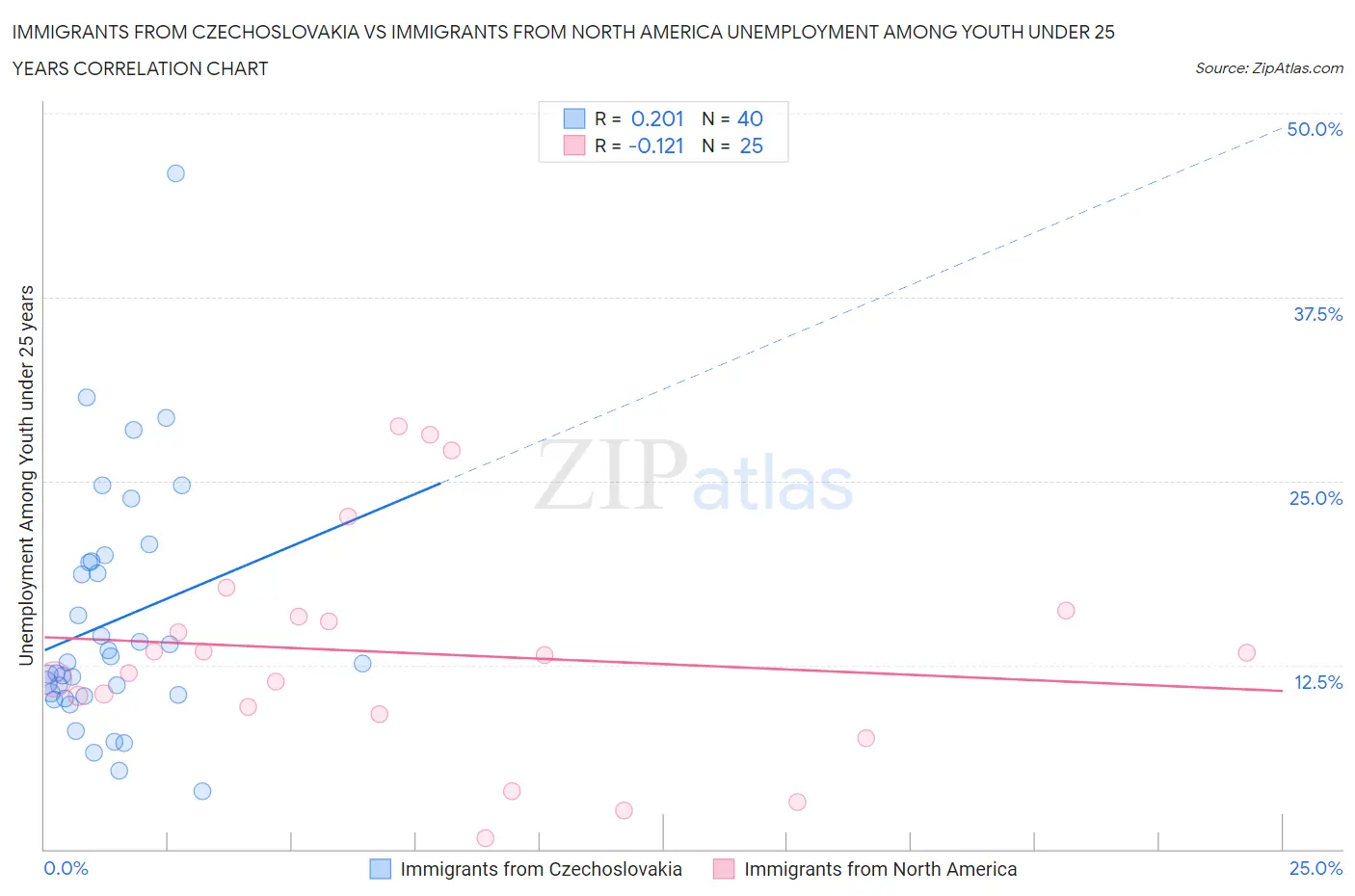 Immigrants from Czechoslovakia vs Immigrants from North America Unemployment Among Youth under 25 years