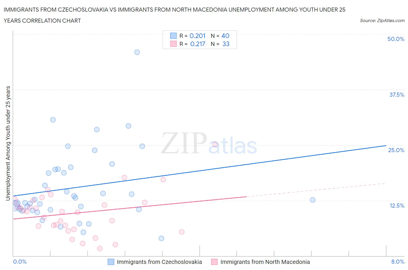 Immigrants from Czechoslovakia vs Immigrants from North Macedonia Unemployment Among Youth under 25 years