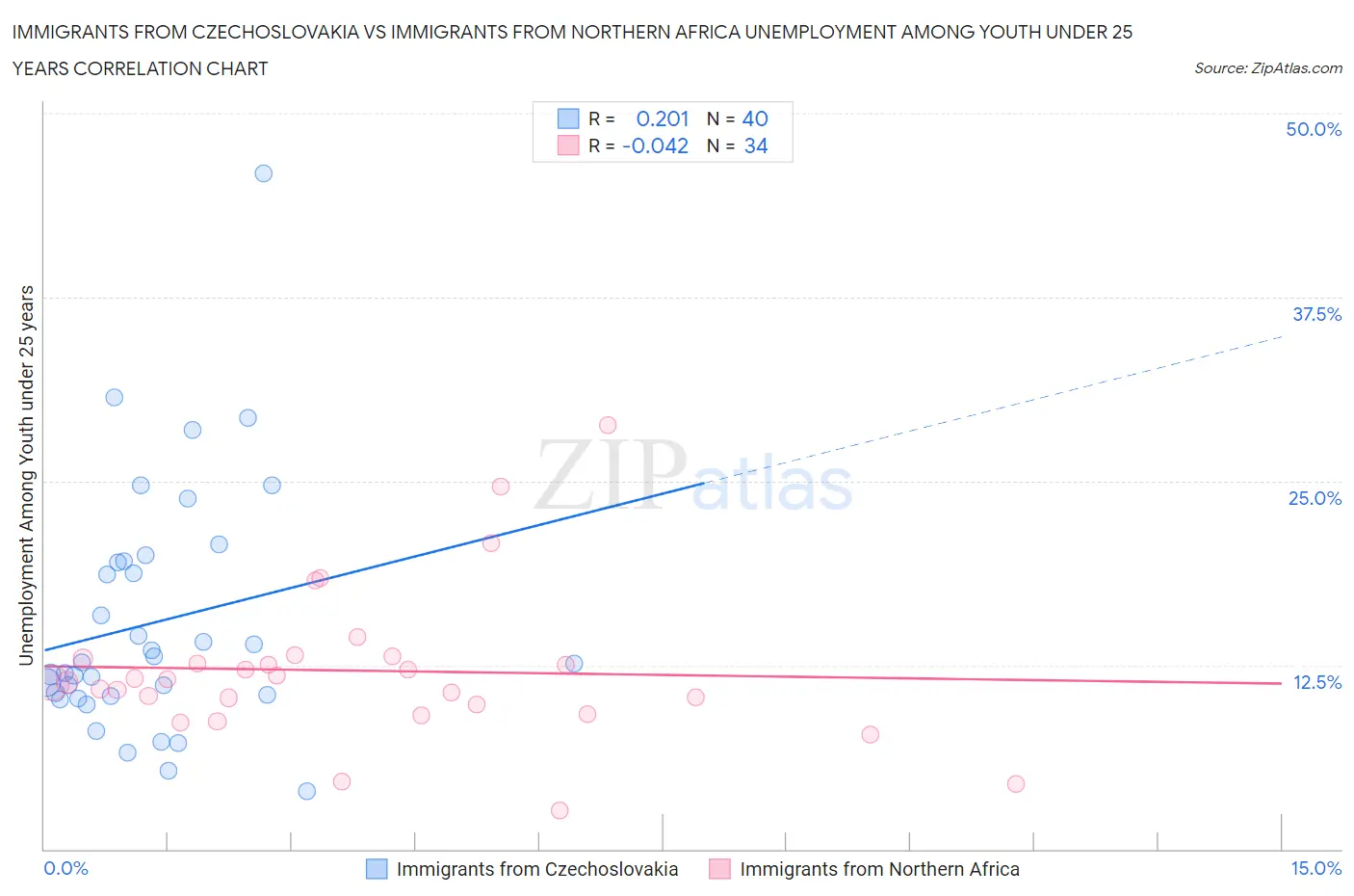Immigrants from Czechoslovakia vs Immigrants from Northern Africa Unemployment Among Youth under 25 years