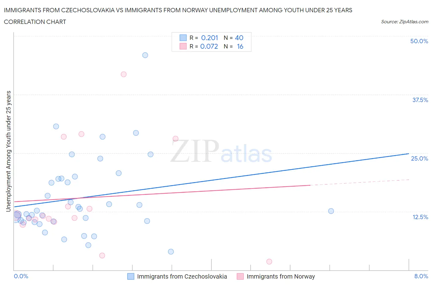 Immigrants from Czechoslovakia vs Immigrants from Norway Unemployment Among Youth under 25 years