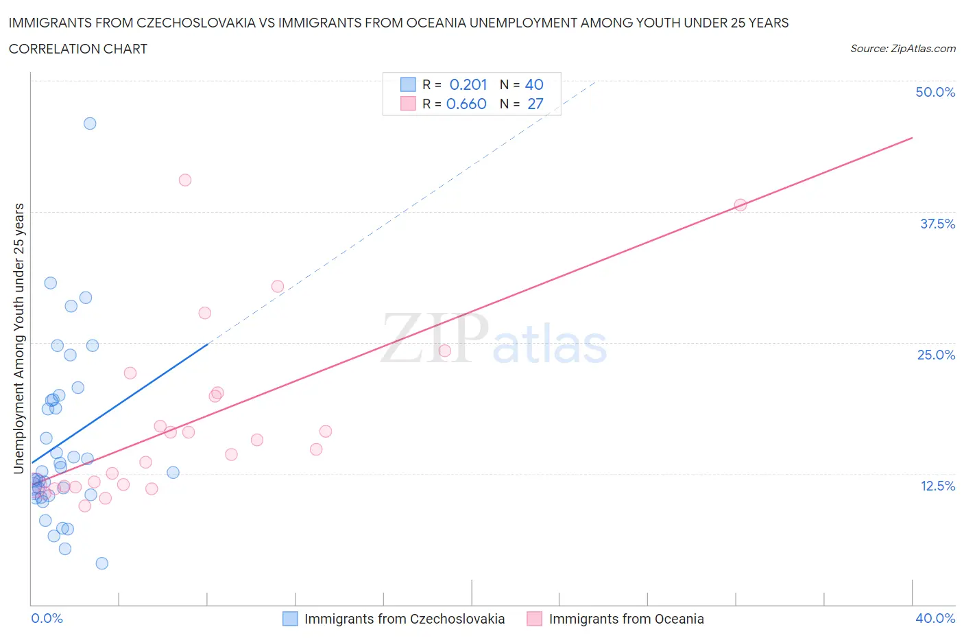 Immigrants from Czechoslovakia vs Immigrants from Oceania Unemployment Among Youth under 25 years