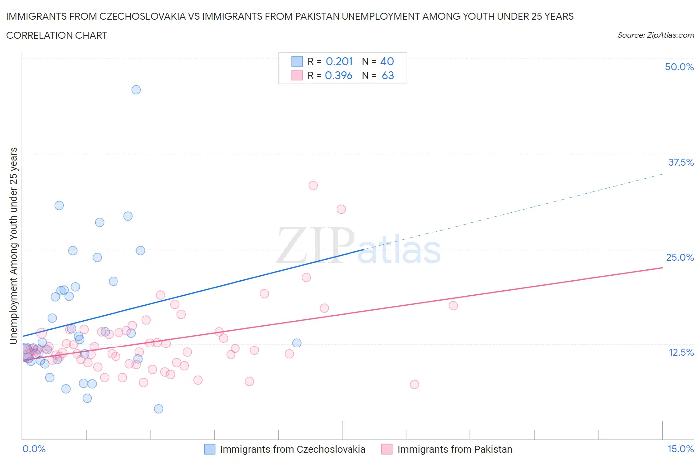 Immigrants from Czechoslovakia vs Immigrants from Pakistan Unemployment Among Youth under 25 years