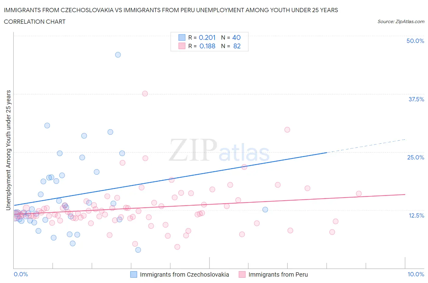 Immigrants from Czechoslovakia vs Immigrants from Peru Unemployment Among Youth under 25 years