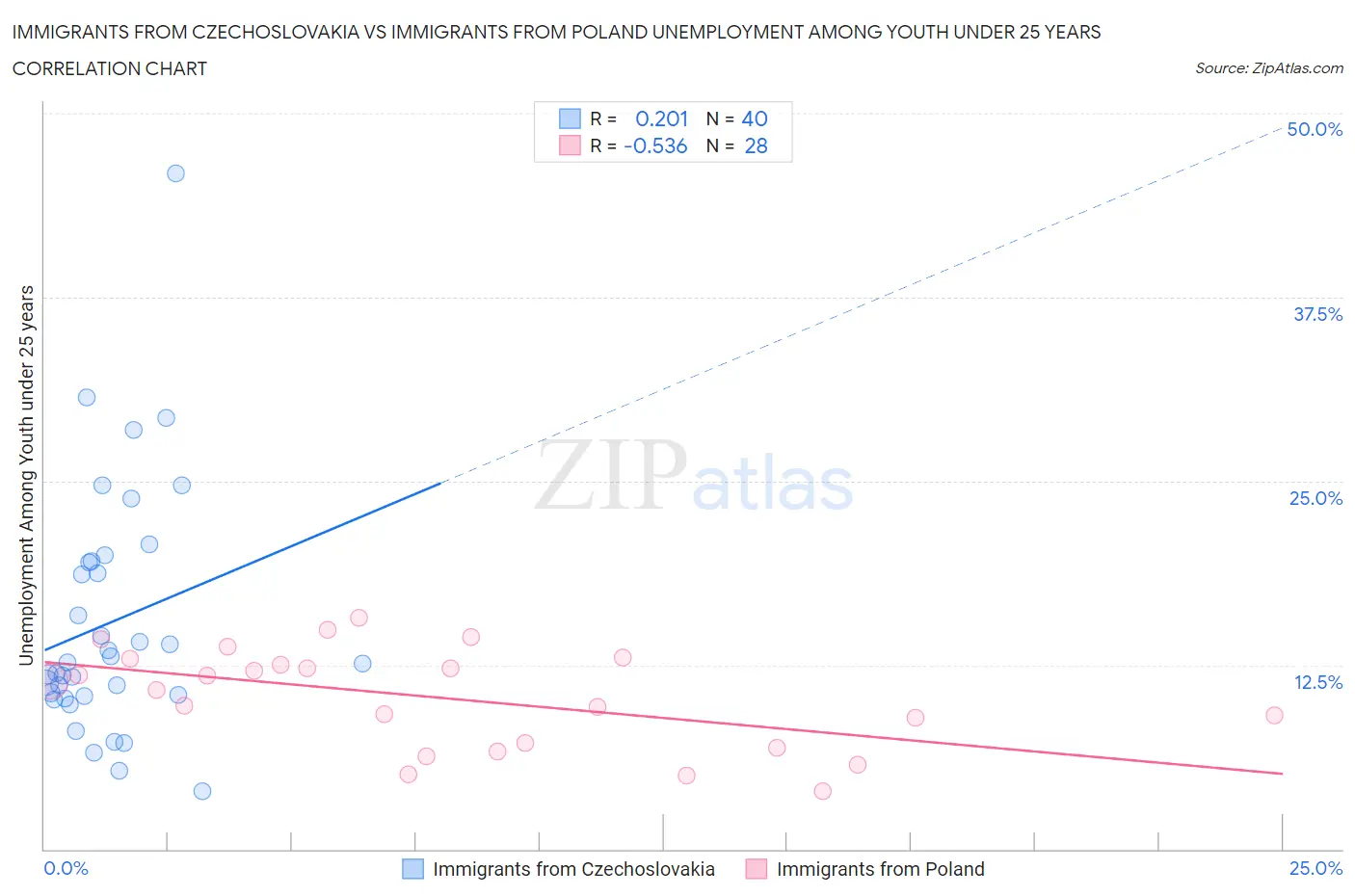 Immigrants from Czechoslovakia vs Immigrants from Poland Unemployment Among Youth under 25 years