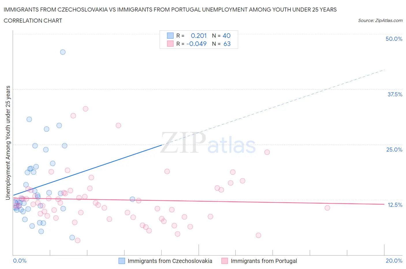 Immigrants from Czechoslovakia vs Immigrants from Portugal Unemployment Among Youth under 25 years