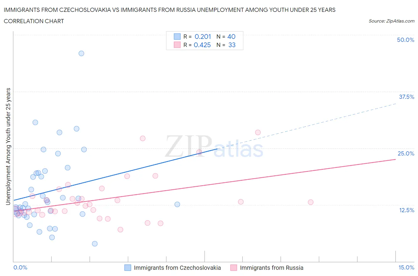 Immigrants from Czechoslovakia vs Immigrants from Russia Unemployment Among Youth under 25 years