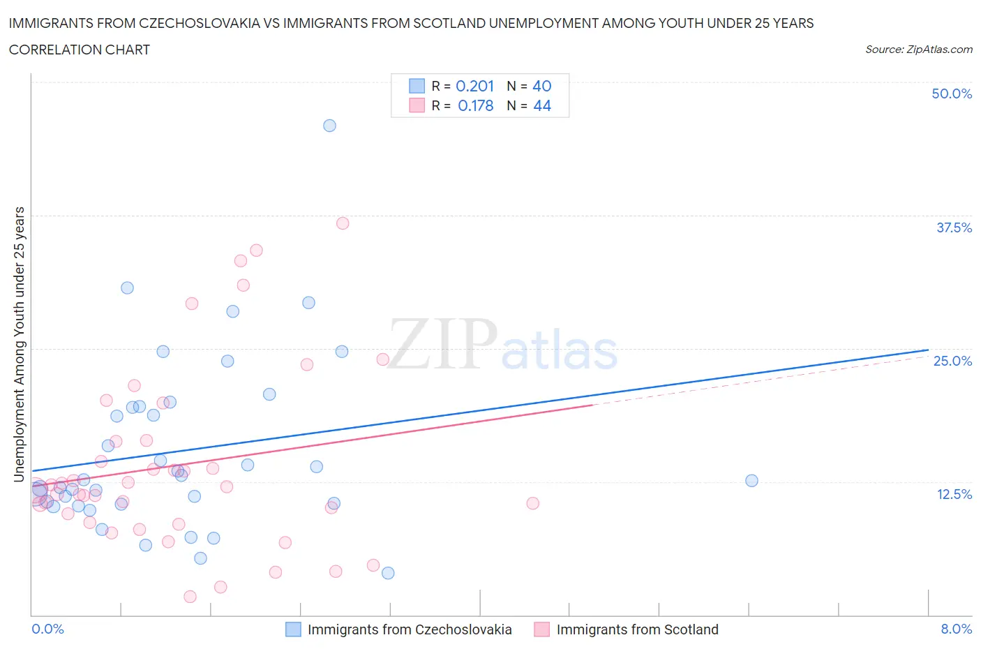 Immigrants from Czechoslovakia vs Immigrants from Scotland Unemployment Among Youth under 25 years