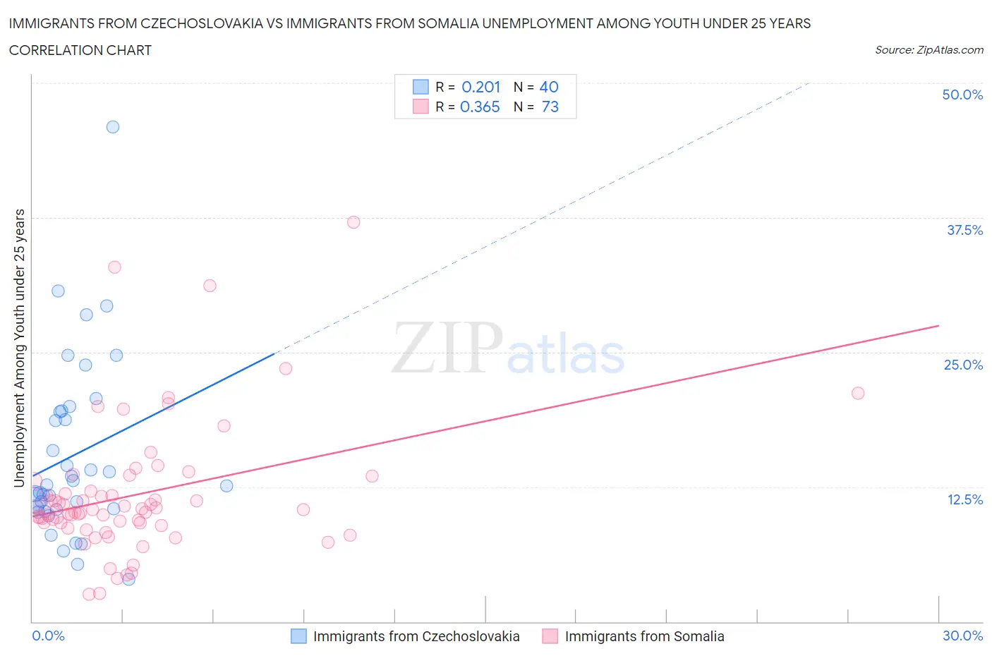 Immigrants from Czechoslovakia vs Immigrants from Somalia Unemployment Among Youth under 25 years