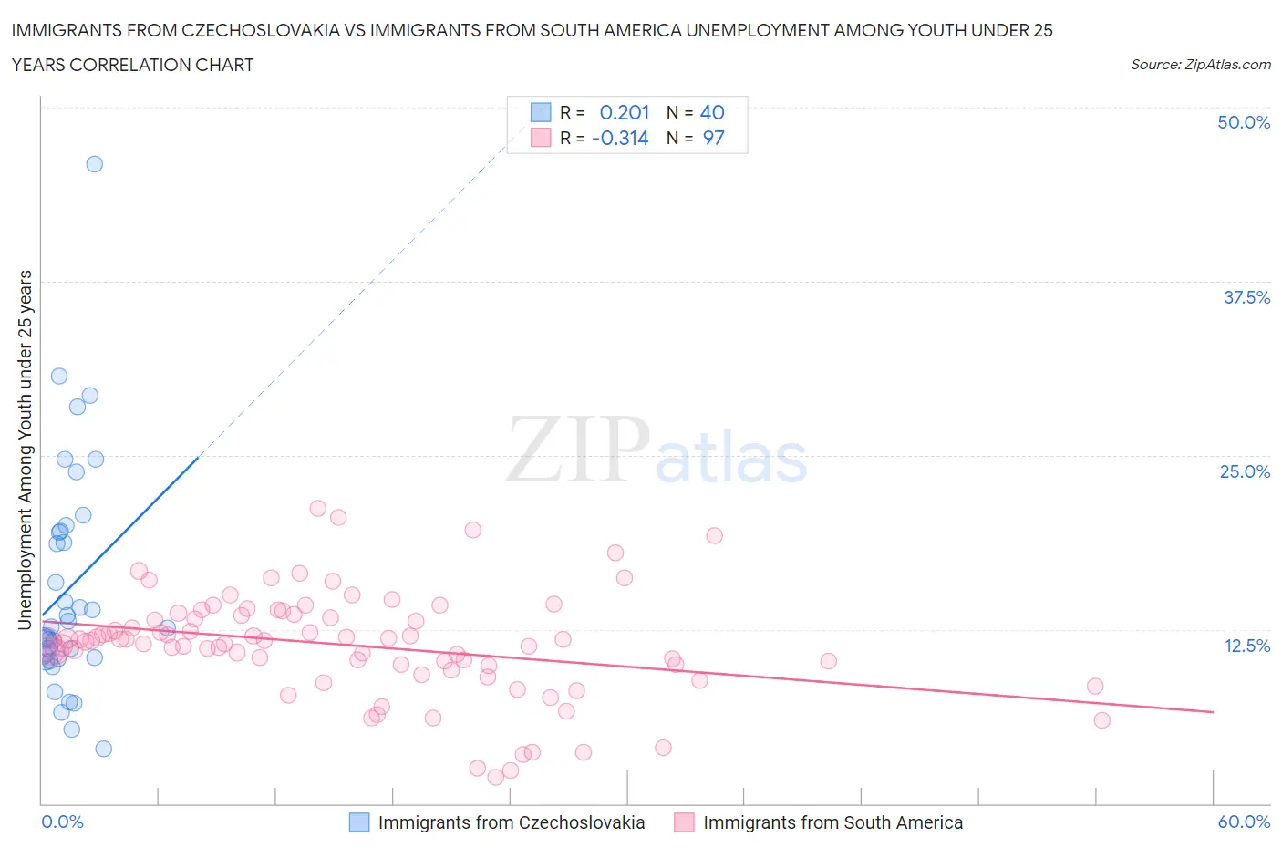 Immigrants from Czechoslovakia vs Immigrants from South America Unemployment Among Youth under 25 years