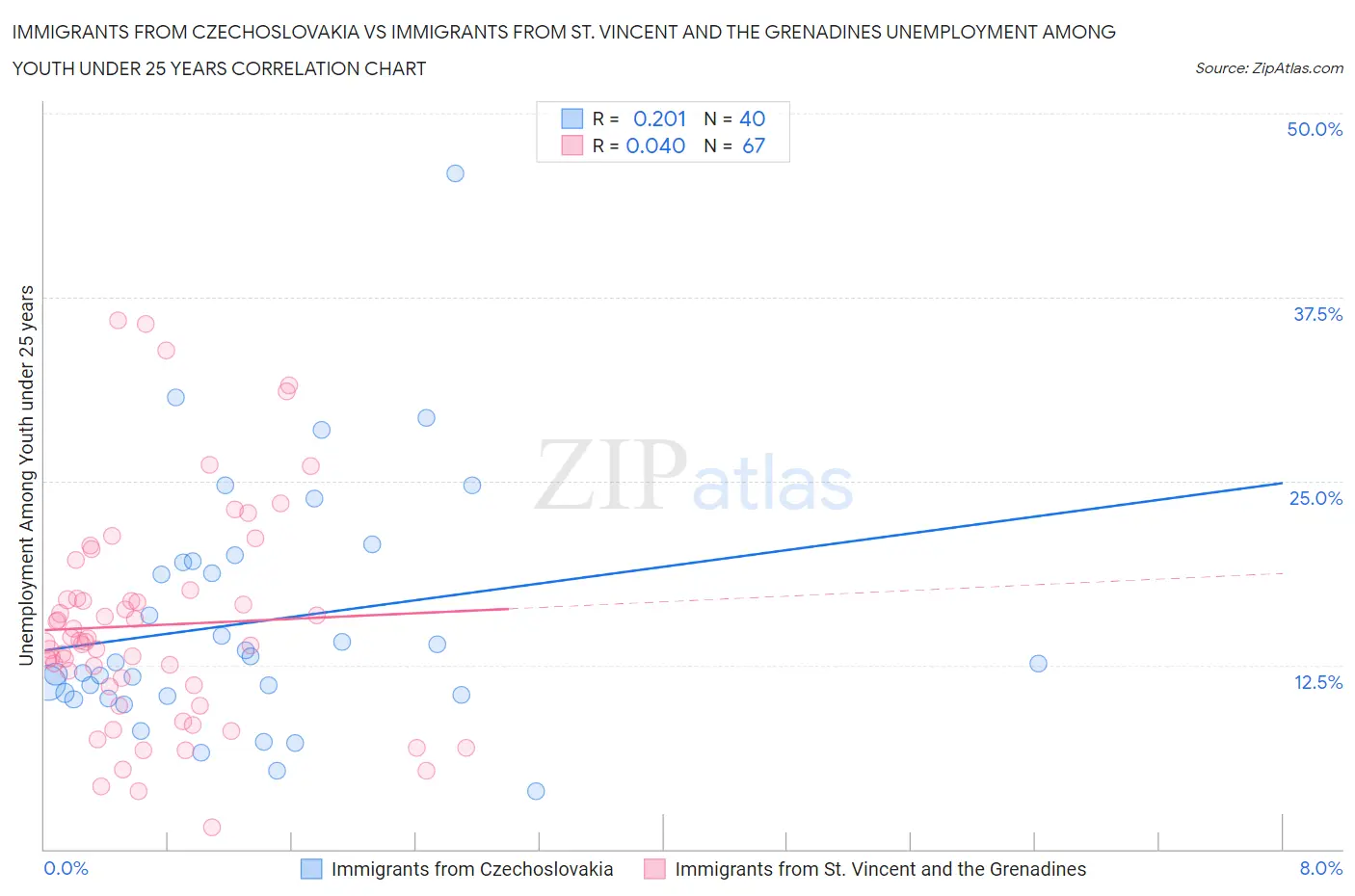 Immigrants from Czechoslovakia vs Immigrants from St. Vincent and the Grenadines Unemployment Among Youth under 25 years