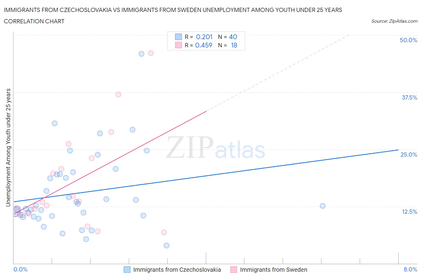 Immigrants from Czechoslovakia vs Immigrants from Sweden Unemployment Among Youth under 25 years