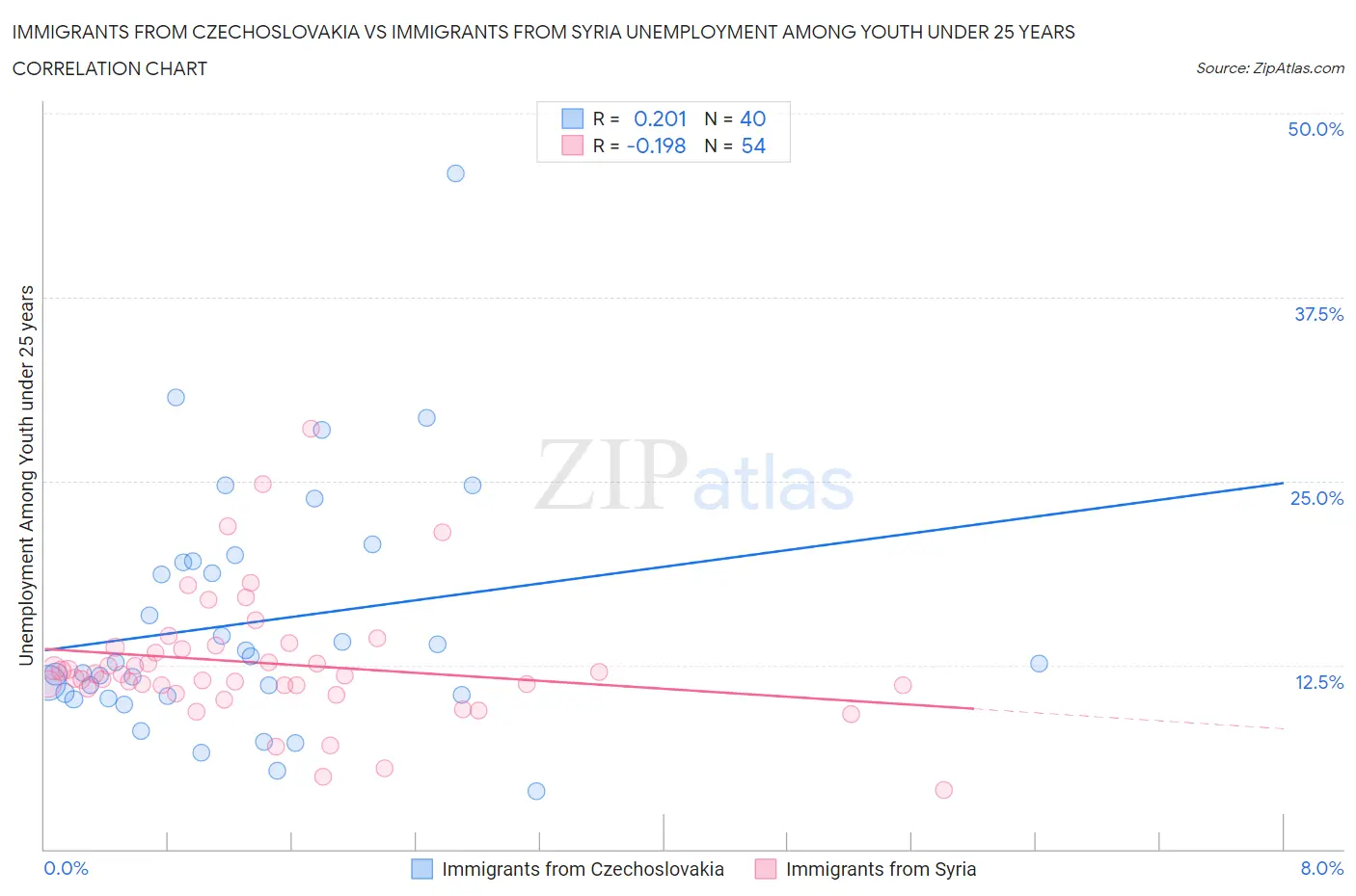 Immigrants from Czechoslovakia vs Immigrants from Syria Unemployment Among Youth under 25 years