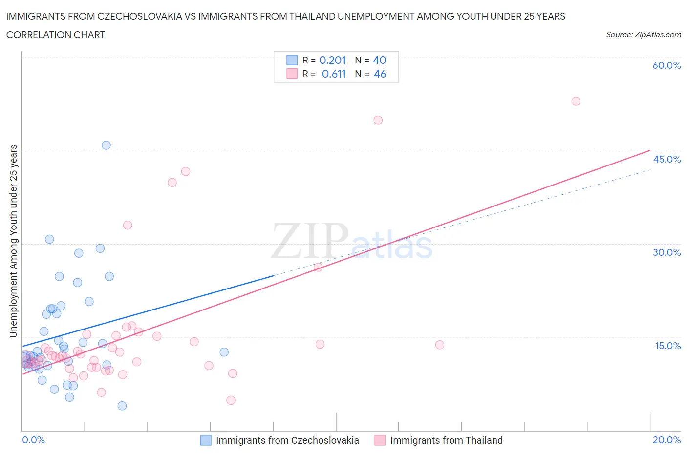 Immigrants from Czechoslovakia vs Immigrants from Thailand Unemployment Among Youth under 25 years