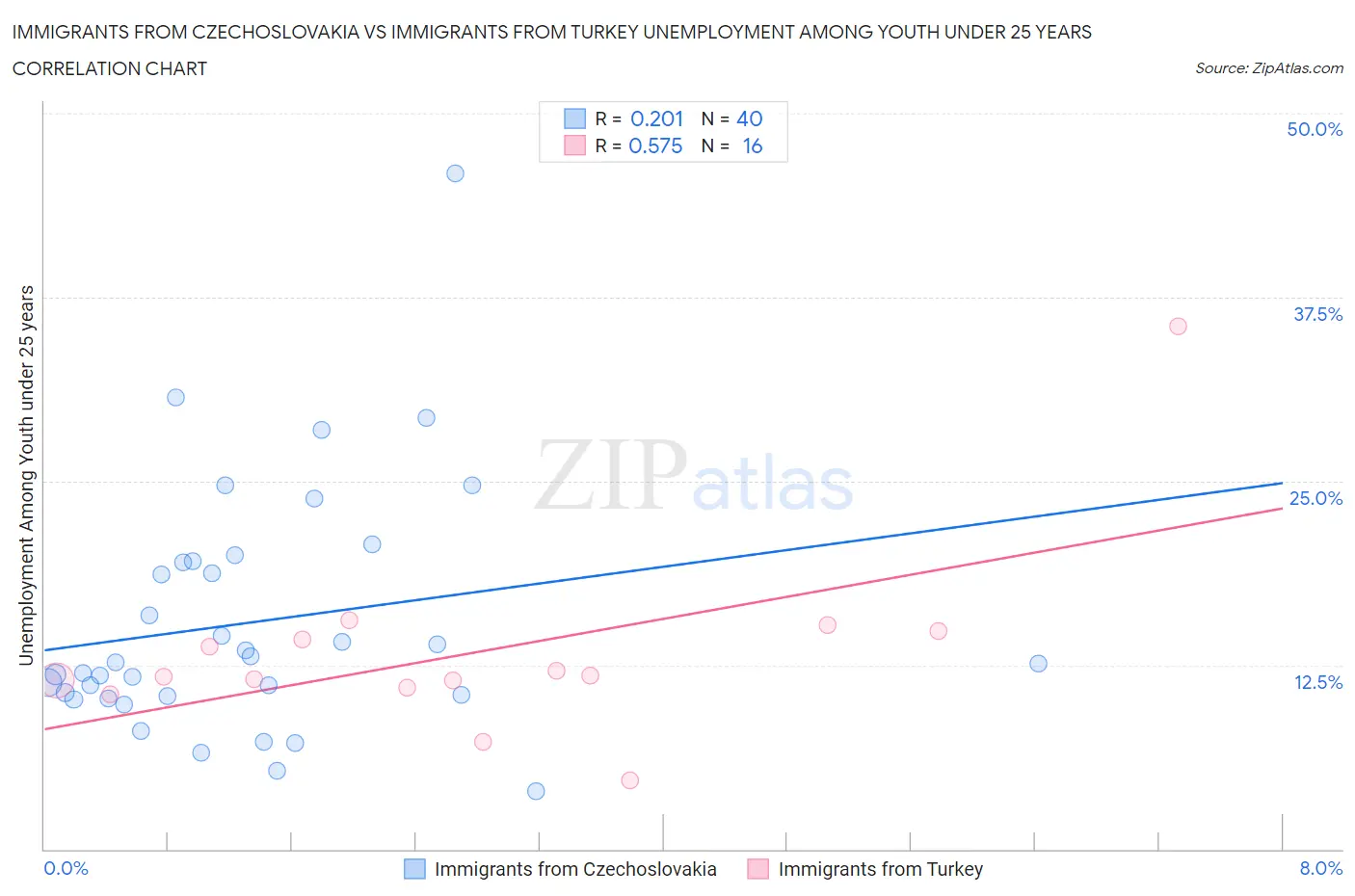 Immigrants from Czechoslovakia vs Immigrants from Turkey Unemployment Among Youth under 25 years