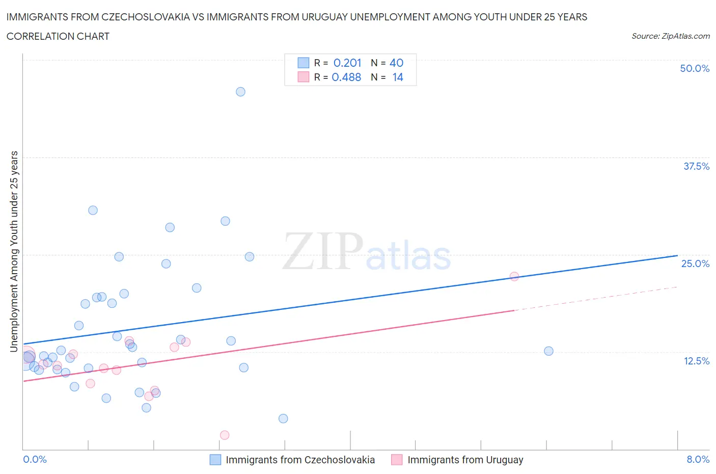 Immigrants from Czechoslovakia vs Immigrants from Uruguay Unemployment Among Youth under 25 years
