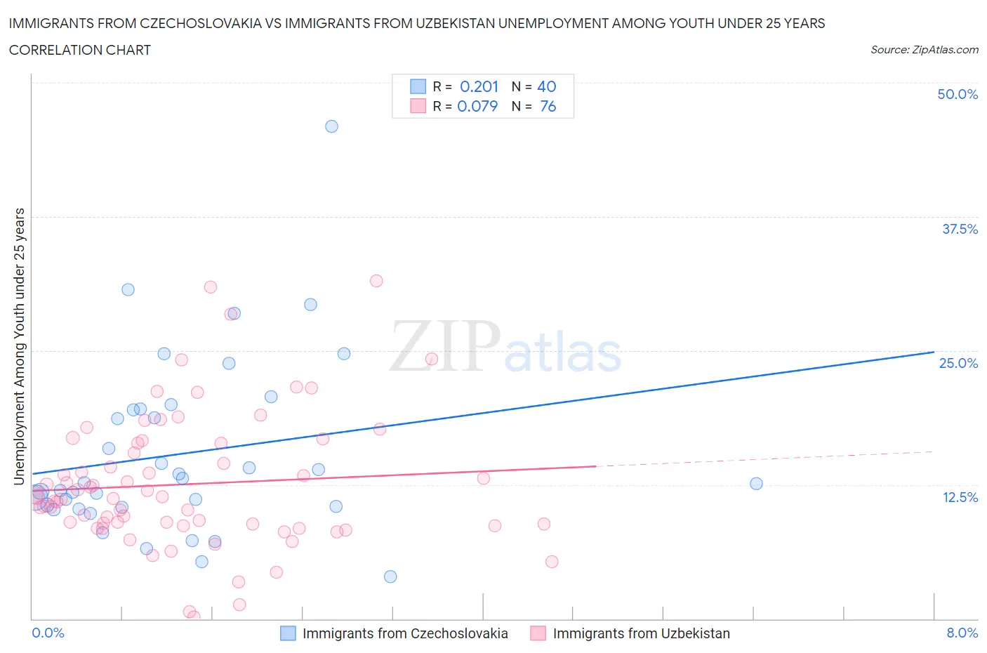 Immigrants from Czechoslovakia vs Immigrants from Uzbekistan Unemployment Among Youth under 25 years