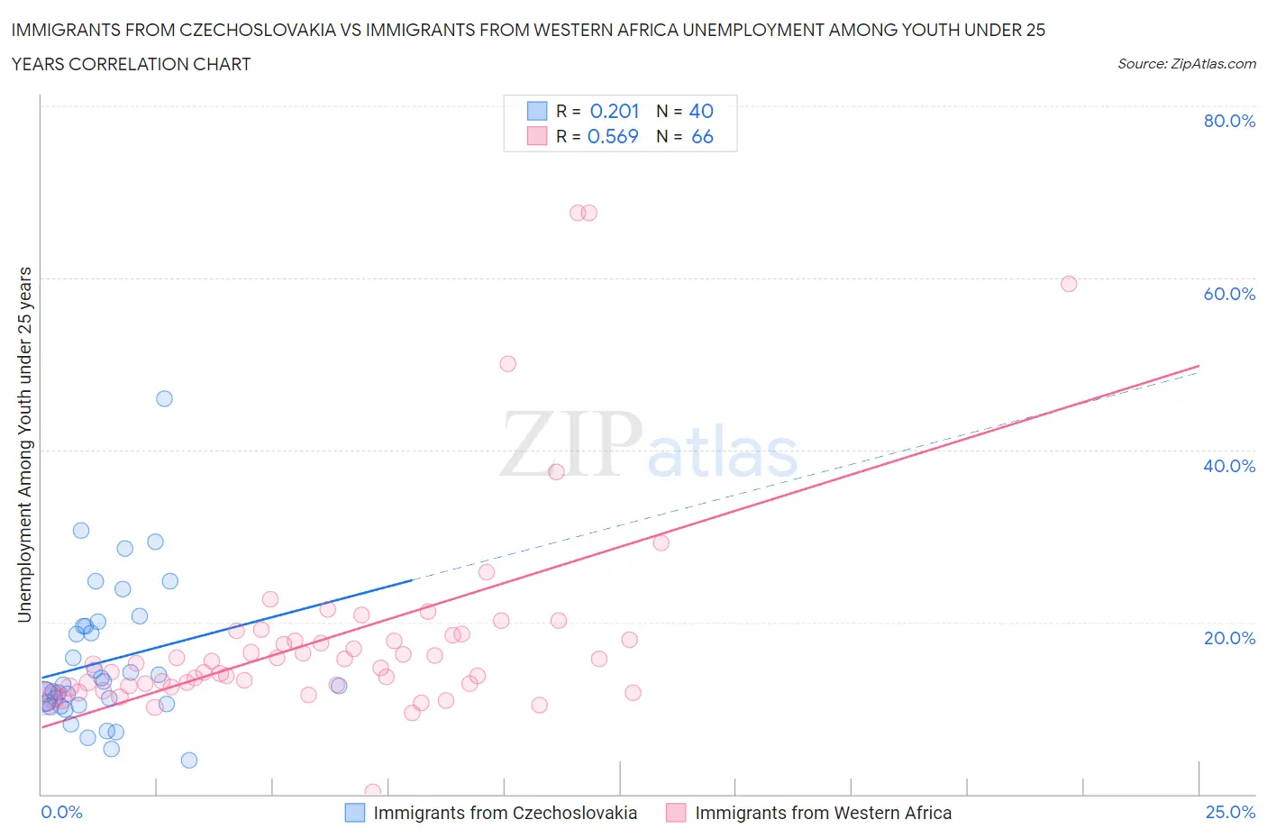 Immigrants from Czechoslovakia vs Immigrants from Western Africa Unemployment Among Youth under 25 years