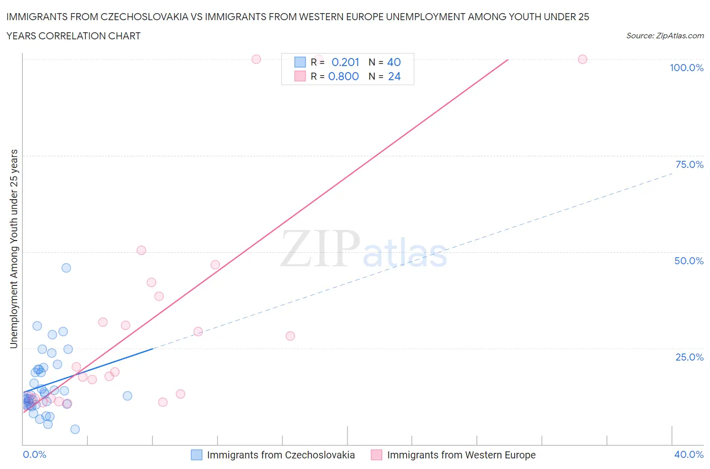 Immigrants from Czechoslovakia vs Immigrants from Western Europe Unemployment Among Youth under 25 years