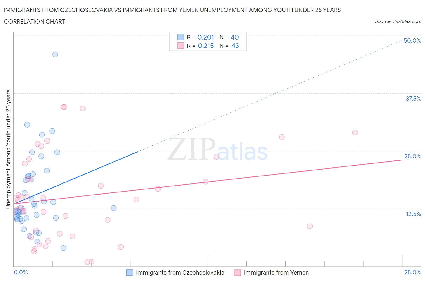 Immigrants from Czechoslovakia vs Immigrants from Yemen Unemployment Among Youth under 25 years