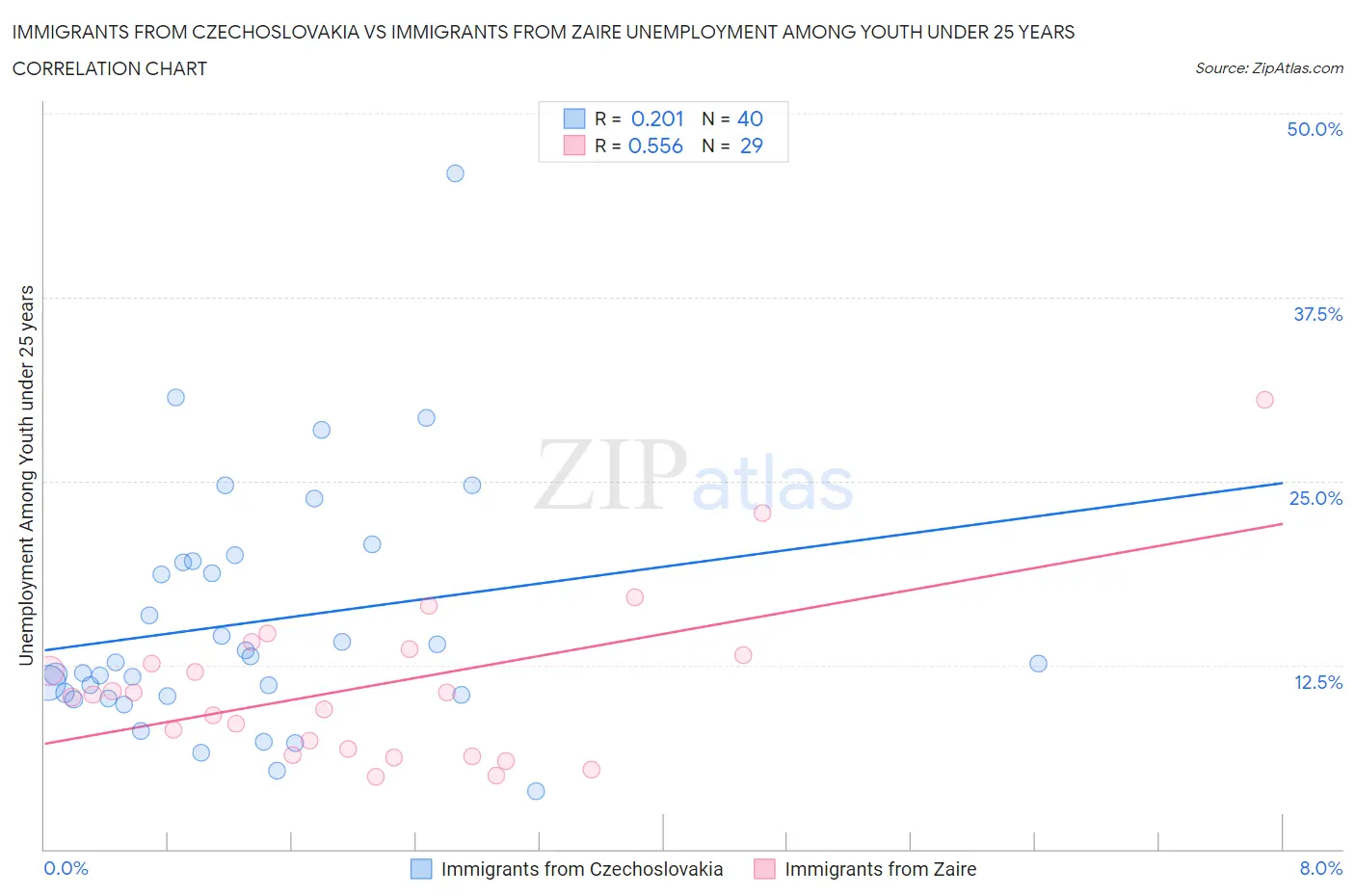 Immigrants from Czechoslovakia vs Immigrants from Zaire Unemployment Among Youth under 25 years