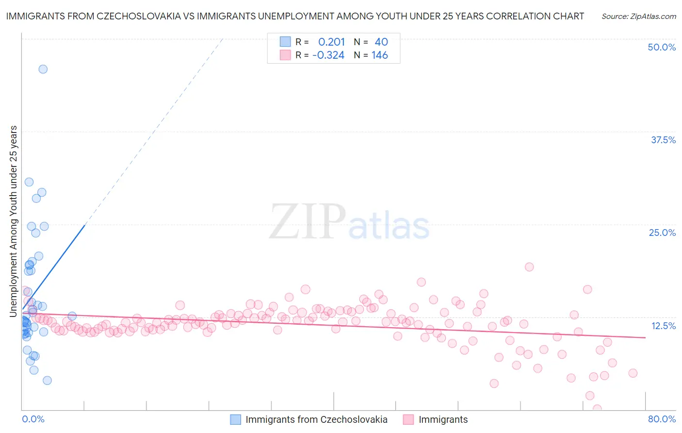 Immigrants from Czechoslovakia vs Immigrants Unemployment Among Youth under 25 years