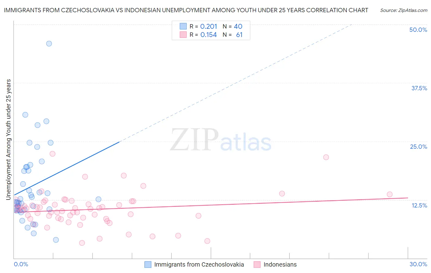 Immigrants from Czechoslovakia vs Indonesian Unemployment Among Youth under 25 years