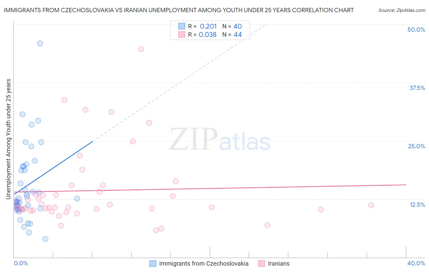 Immigrants from Czechoslovakia vs Iranian Unemployment Among Youth under 25 years