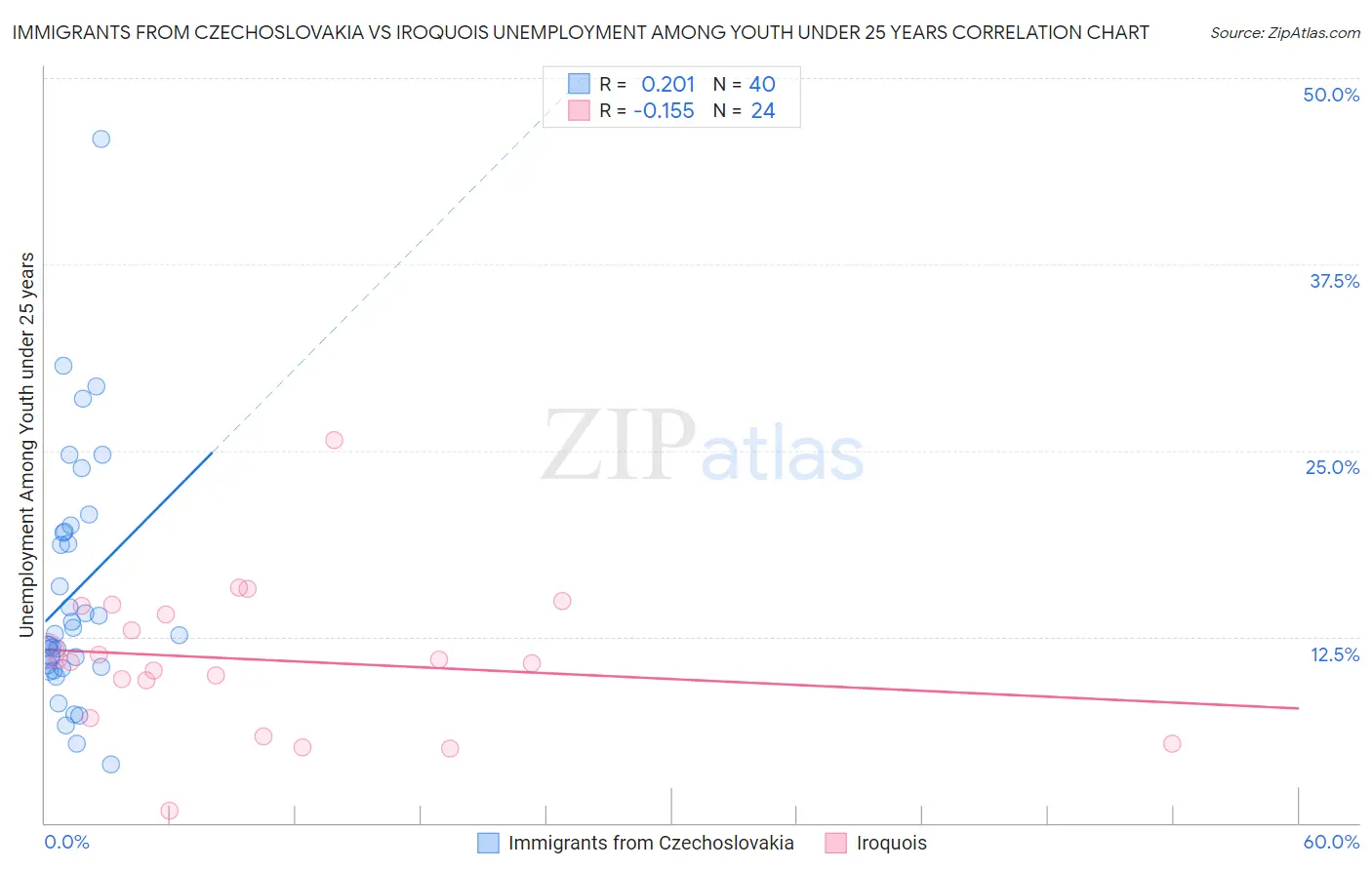 Immigrants from Czechoslovakia vs Iroquois Unemployment Among Youth under 25 years