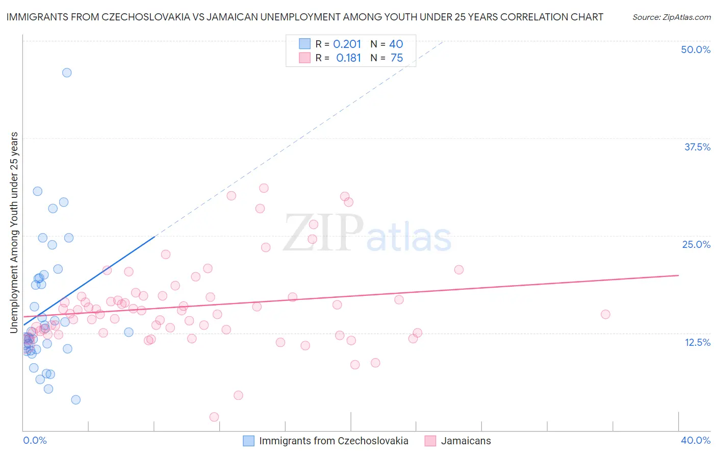 Immigrants from Czechoslovakia vs Jamaican Unemployment Among Youth under 25 years