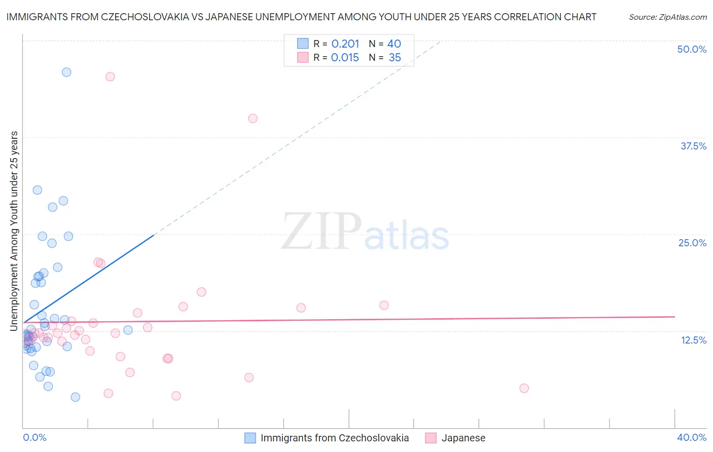 Immigrants from Czechoslovakia vs Japanese Unemployment Among Youth under 25 years