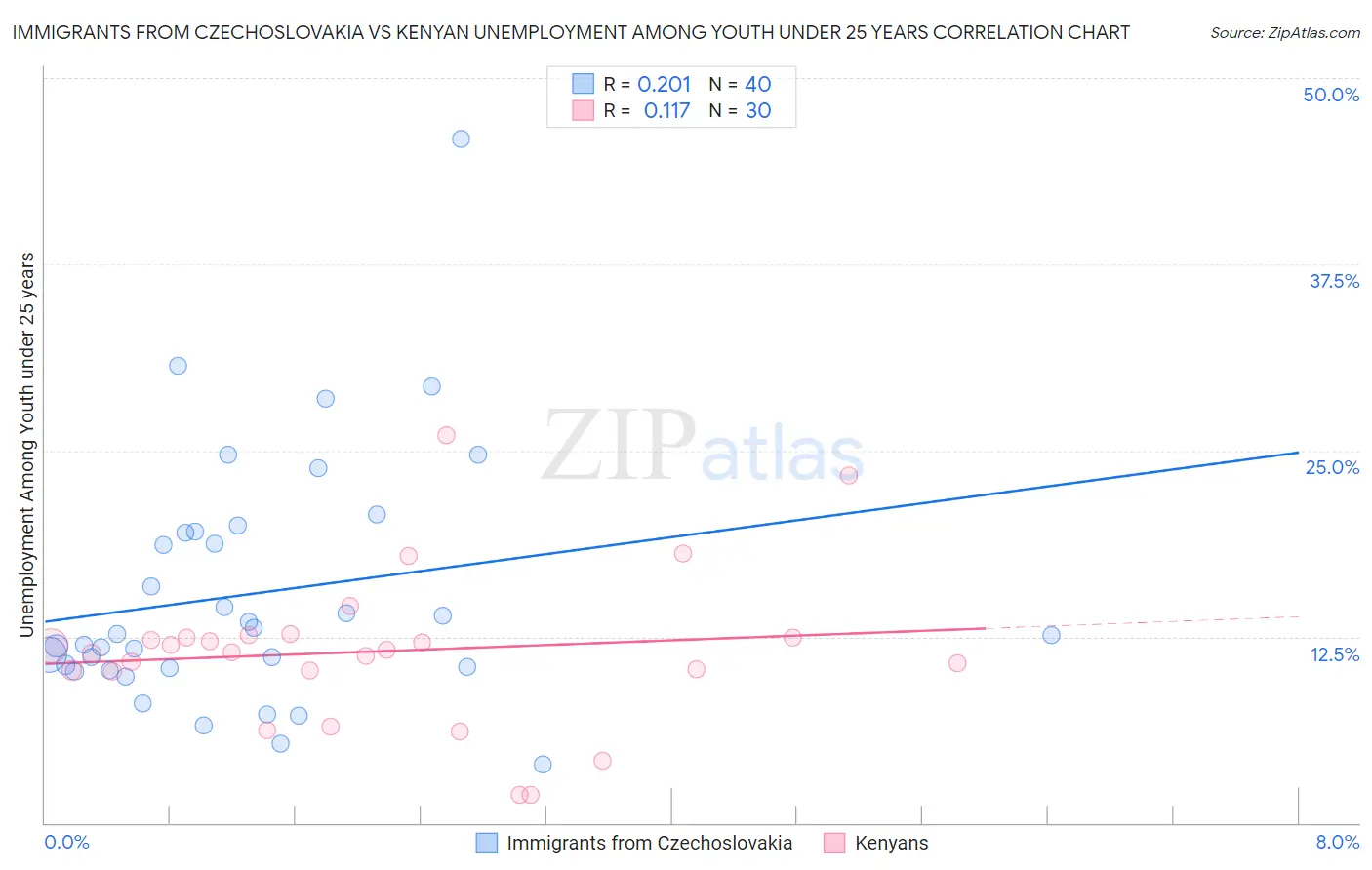 Immigrants from Czechoslovakia vs Kenyan Unemployment Among Youth under 25 years