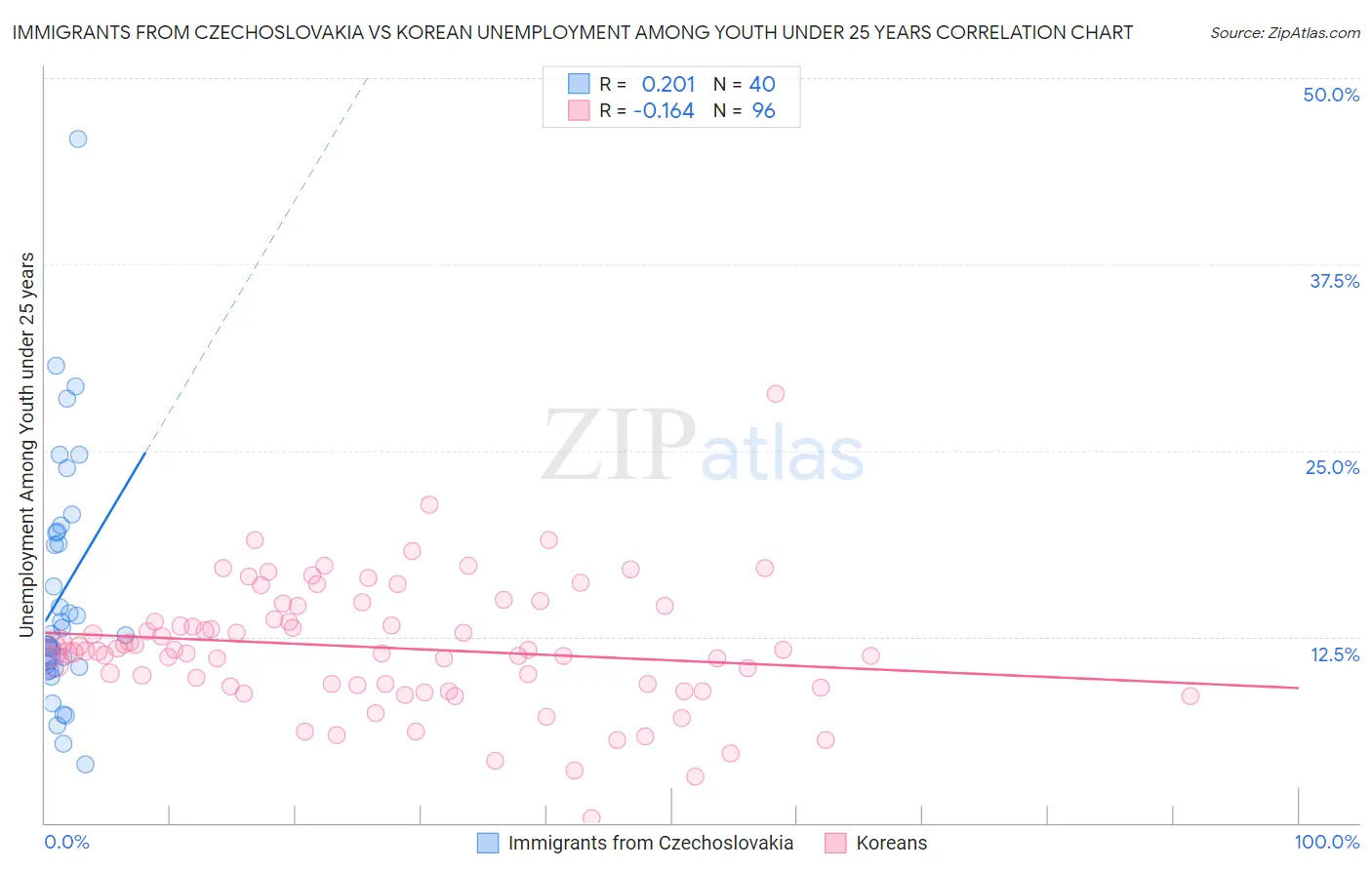 Immigrants from Czechoslovakia vs Korean Unemployment Among Youth under 25 years