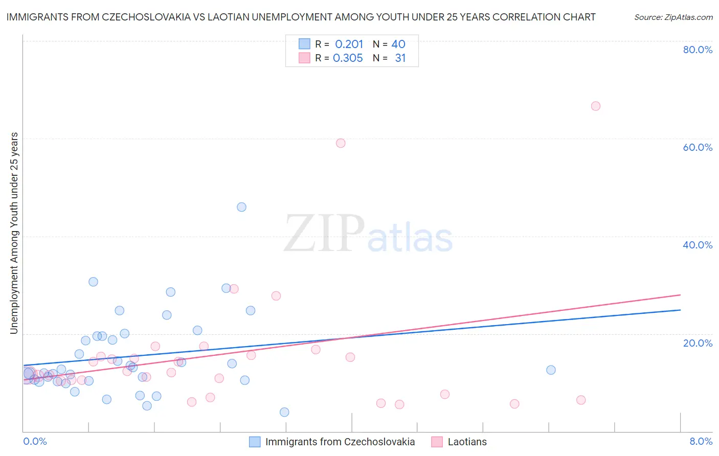 Immigrants from Czechoslovakia vs Laotian Unemployment Among Youth under 25 years
