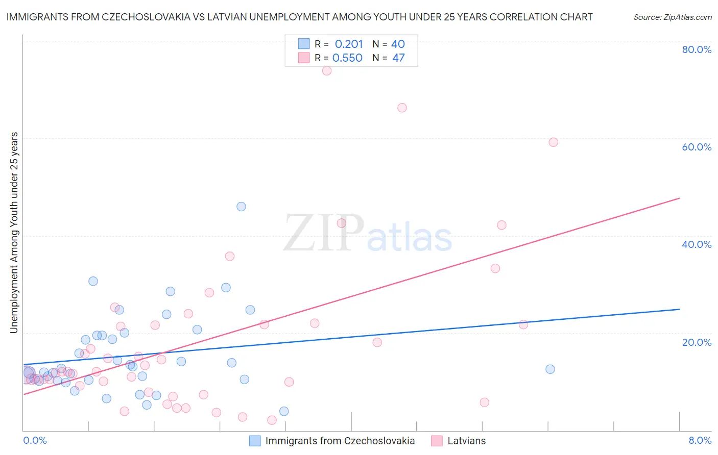 Immigrants from Czechoslovakia vs Latvian Unemployment Among Youth under 25 years