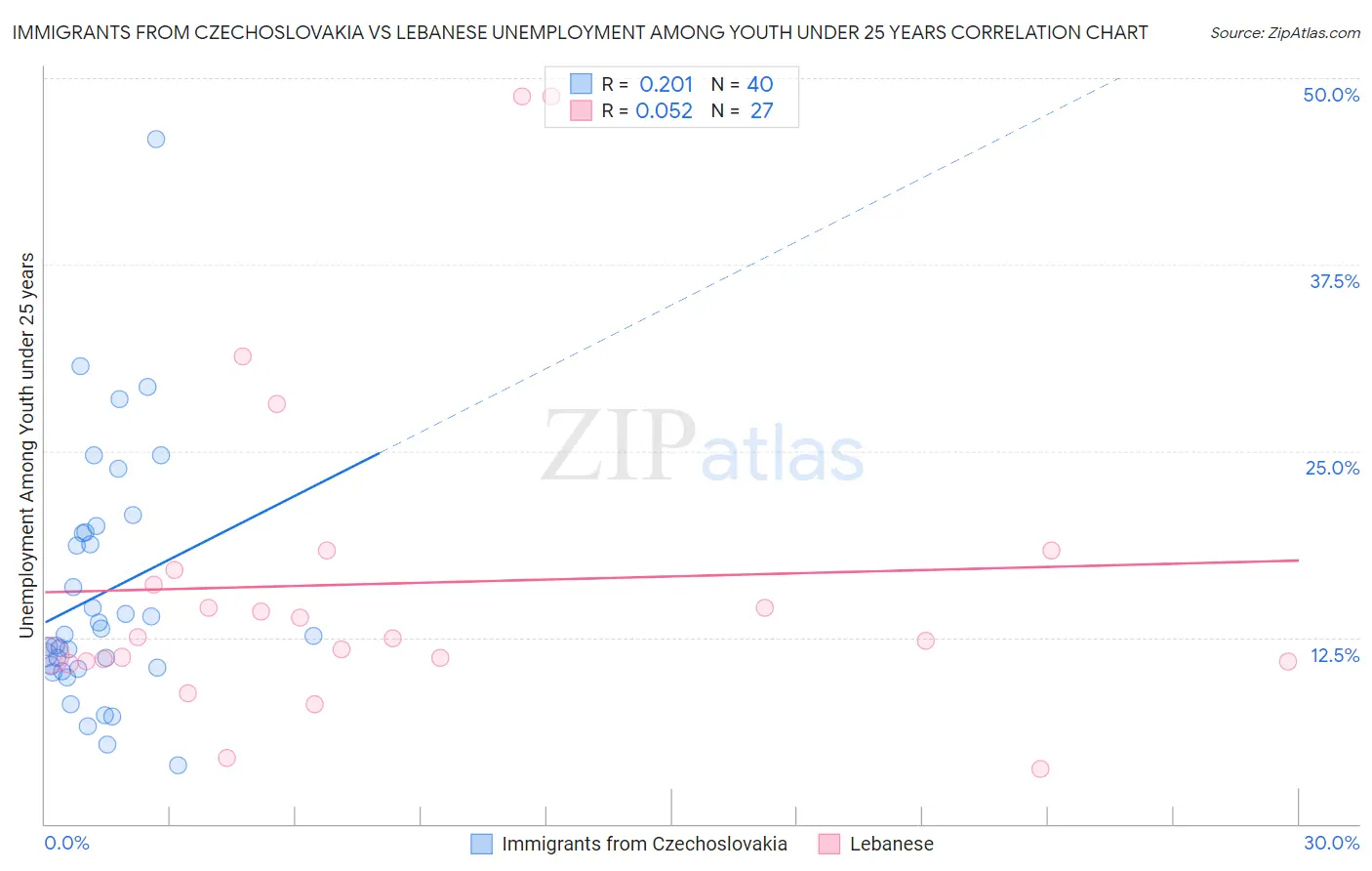 Immigrants from Czechoslovakia vs Lebanese Unemployment Among Youth under 25 years