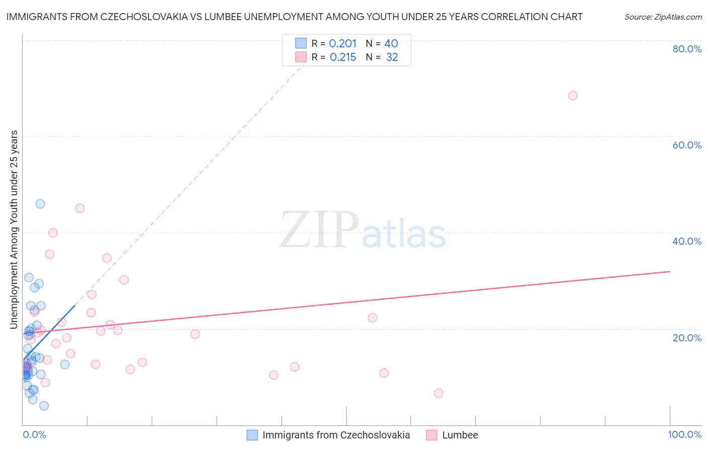 Immigrants from Czechoslovakia vs Lumbee Unemployment Among Youth under 25 years