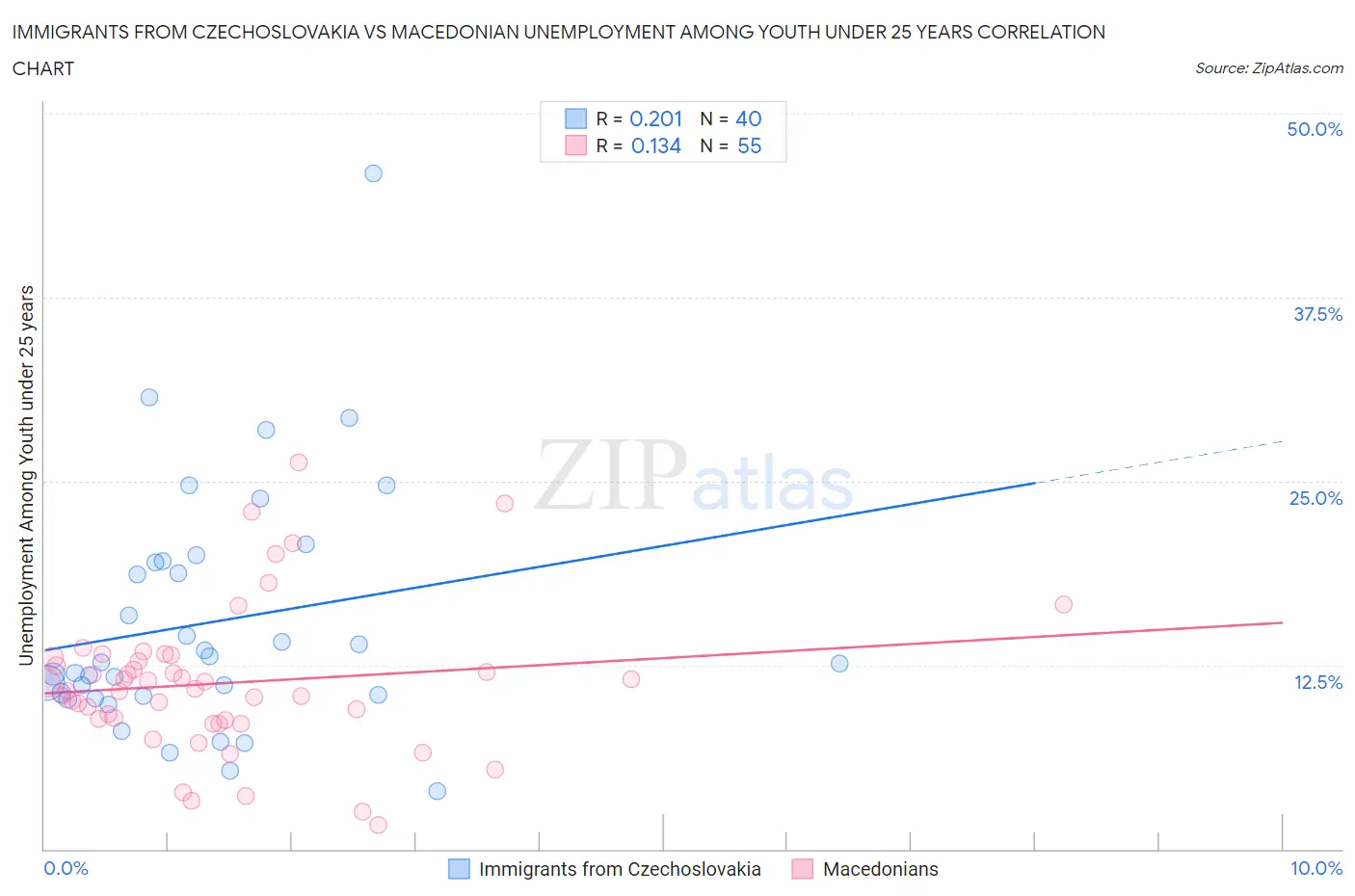 Immigrants from Czechoslovakia vs Macedonian Unemployment Among Youth under 25 years