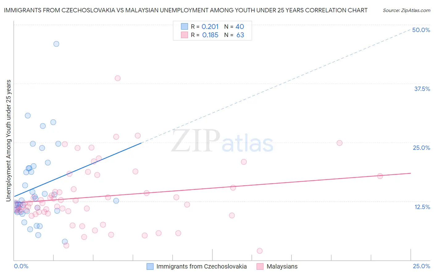 Immigrants from Czechoslovakia vs Malaysian Unemployment Among Youth under 25 years