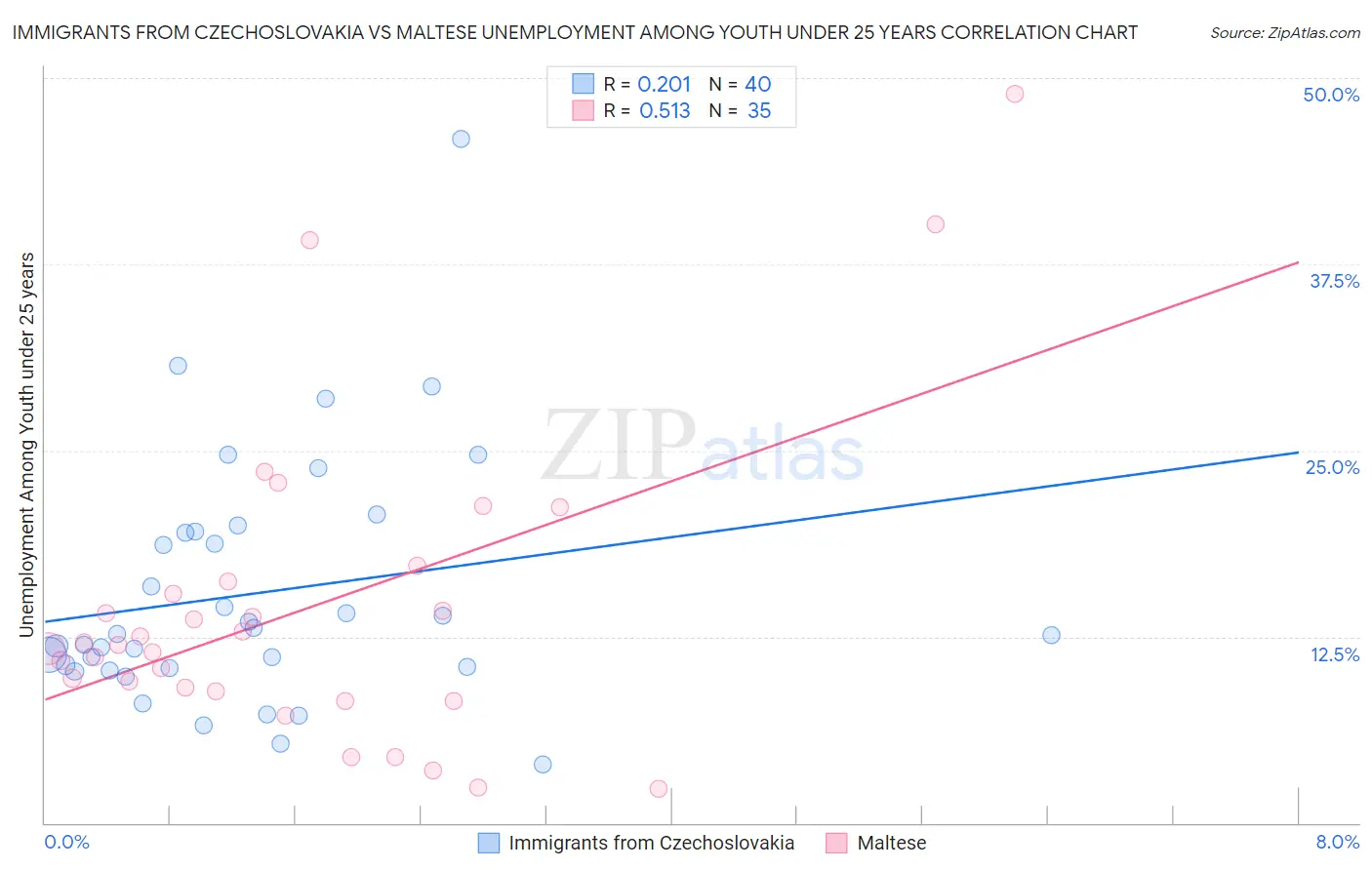 Immigrants from Czechoslovakia vs Maltese Unemployment Among Youth under 25 years