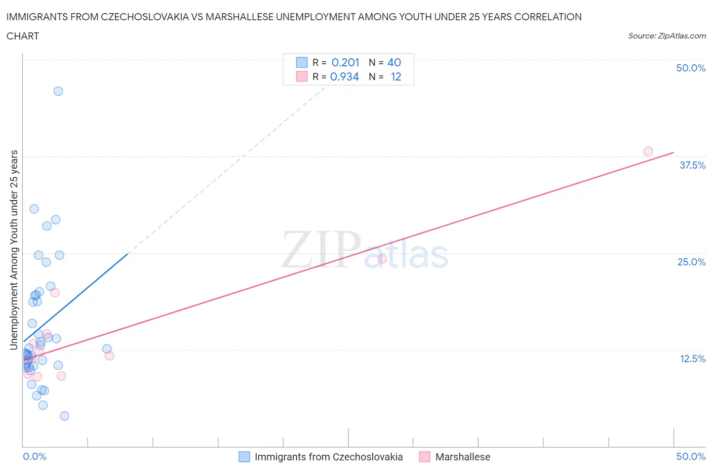 Immigrants from Czechoslovakia vs Marshallese Unemployment Among Youth under 25 years