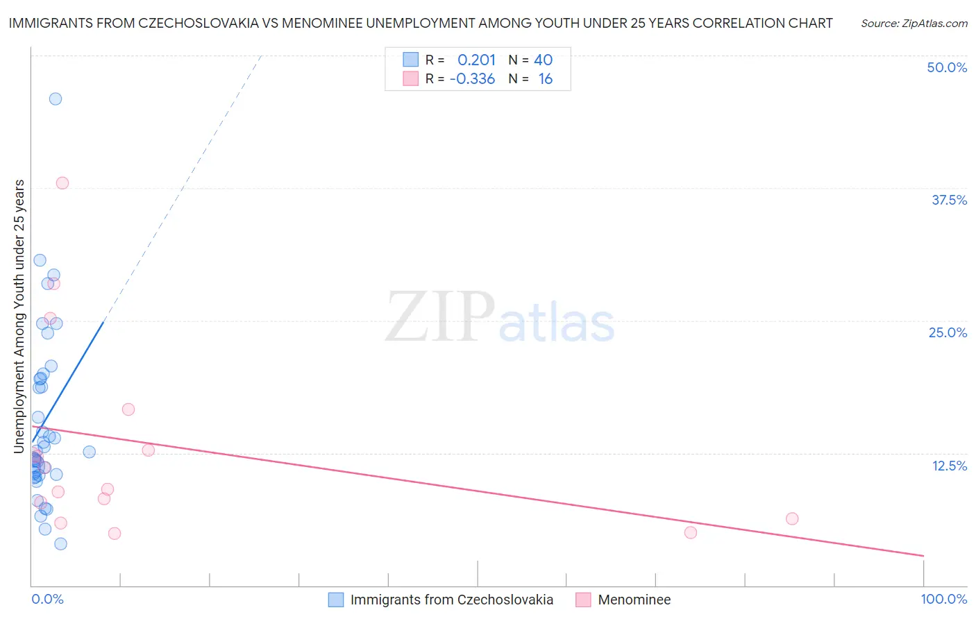 Immigrants from Czechoslovakia vs Menominee Unemployment Among Youth under 25 years