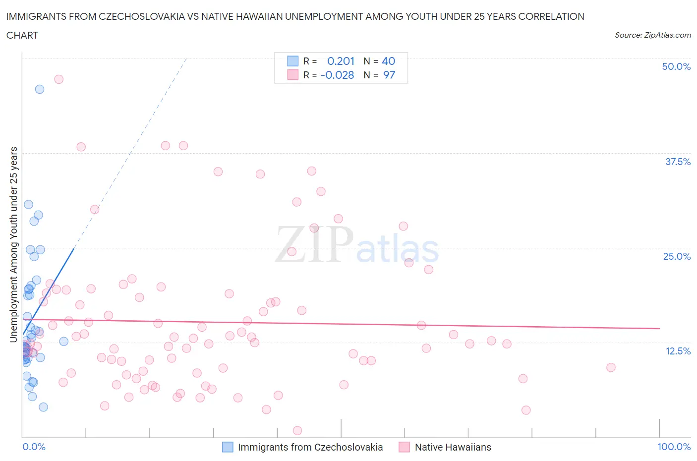 Immigrants from Czechoslovakia vs Native Hawaiian Unemployment Among Youth under 25 years