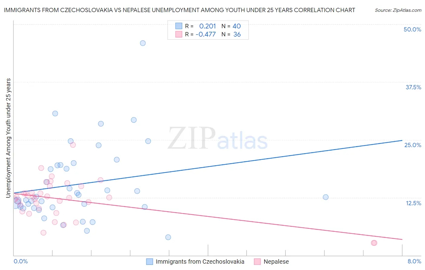 Immigrants from Czechoslovakia vs Nepalese Unemployment Among Youth under 25 years