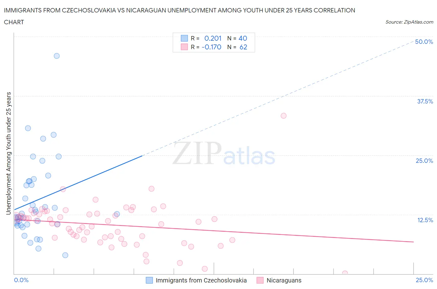 Immigrants from Czechoslovakia vs Nicaraguan Unemployment Among Youth under 25 years