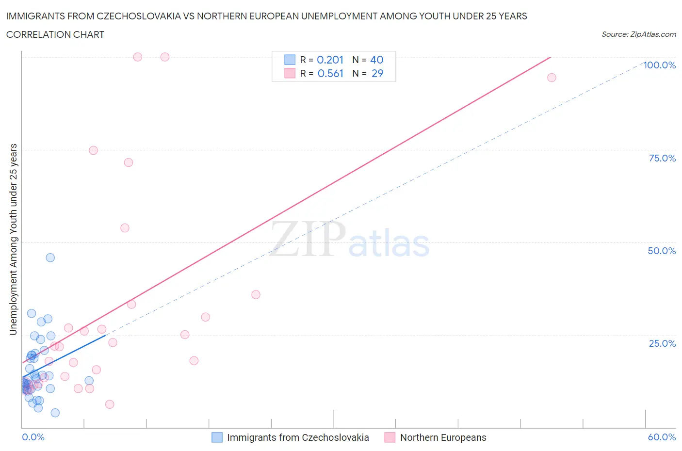 Immigrants from Czechoslovakia vs Northern European Unemployment Among Youth under 25 years