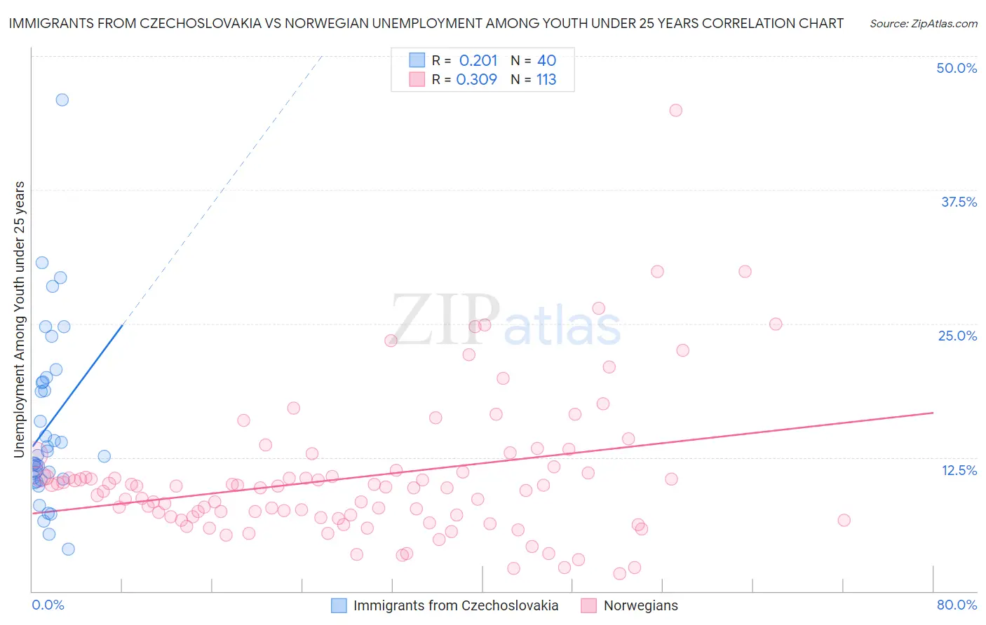 Immigrants from Czechoslovakia vs Norwegian Unemployment Among Youth under 25 years